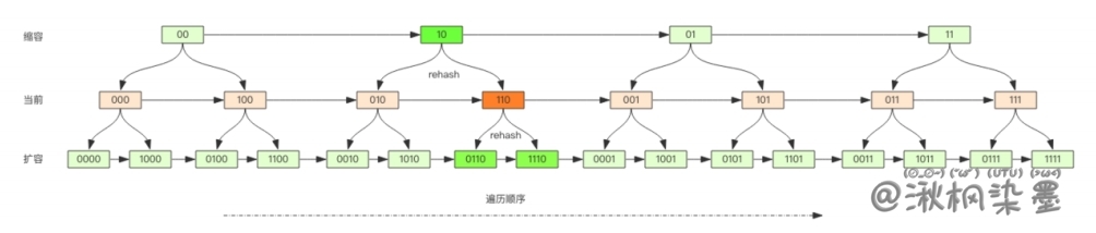 扩容对比