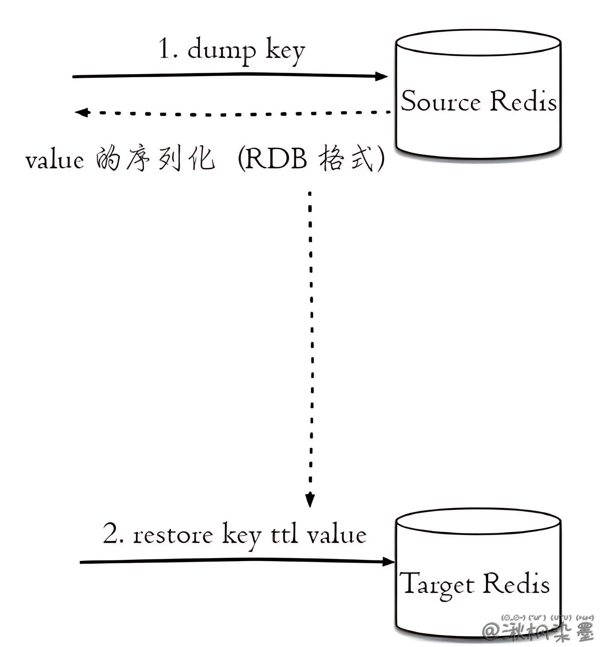 dump+restore