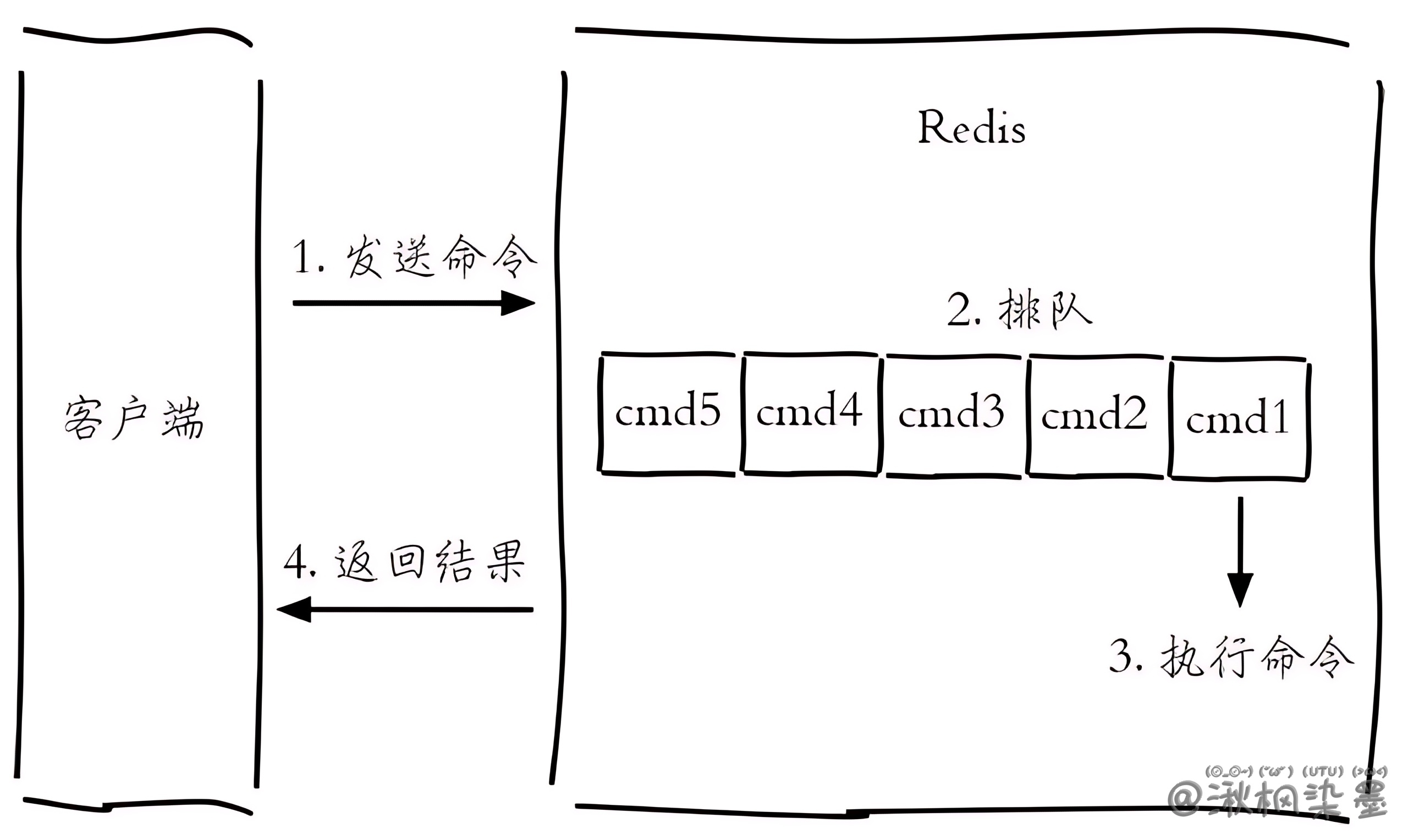 客户端命令的生命周期