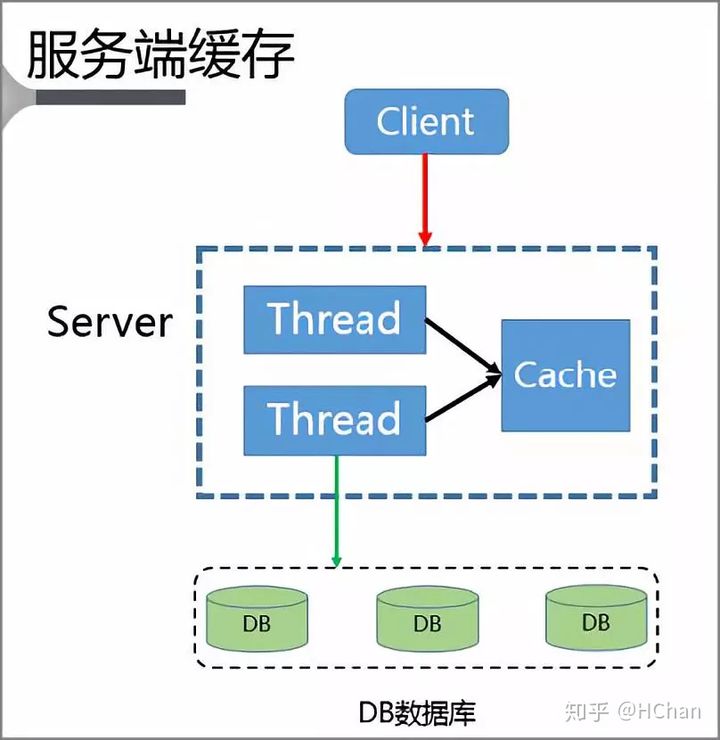 服务端缓存方案