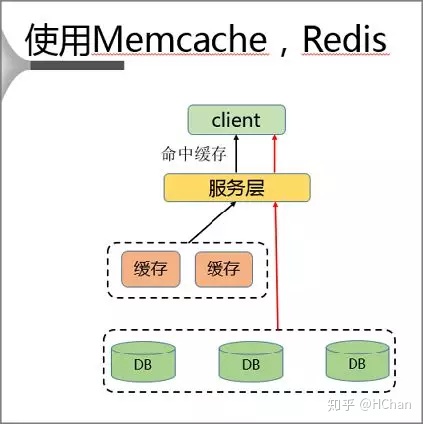 Memcache、Redis 方案