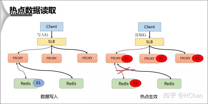 热点数据的读取