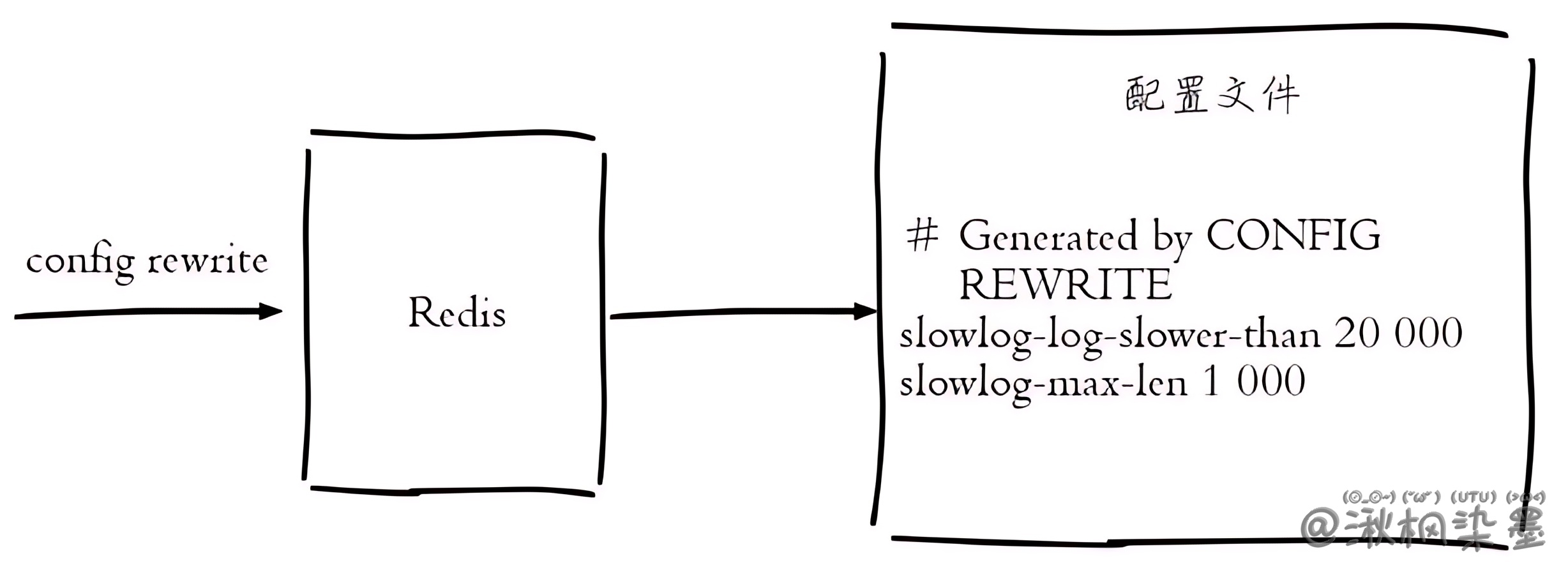 config rewrite